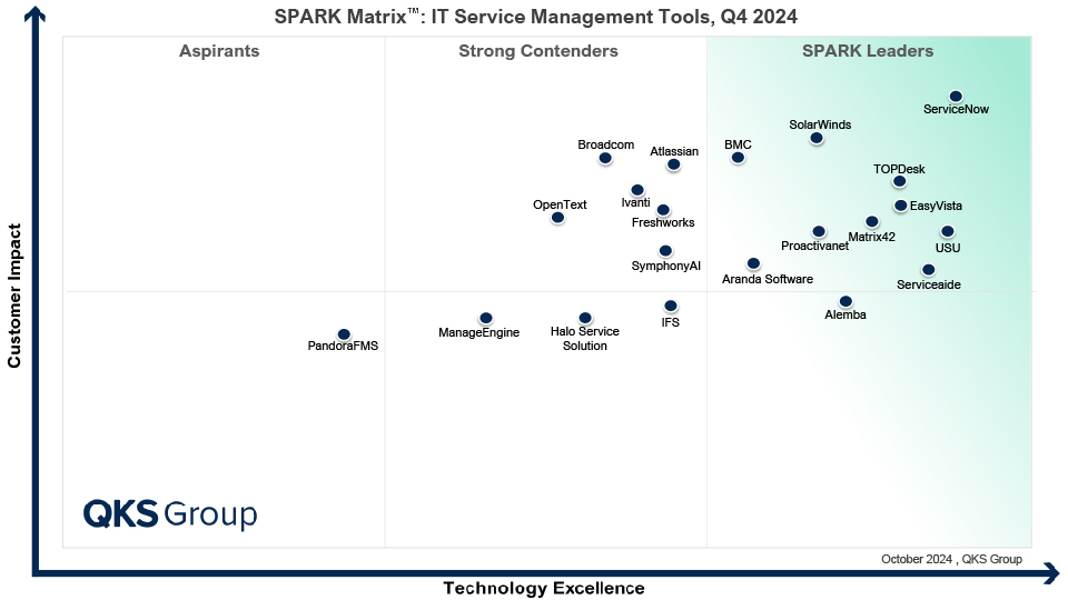 SPARK Matrix_ITSM_2024