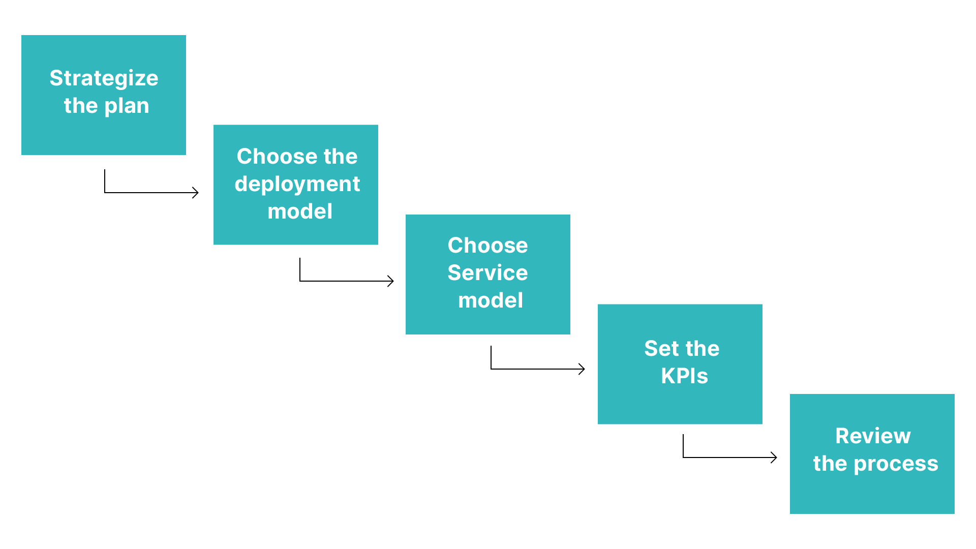 migrate to cloud workflow