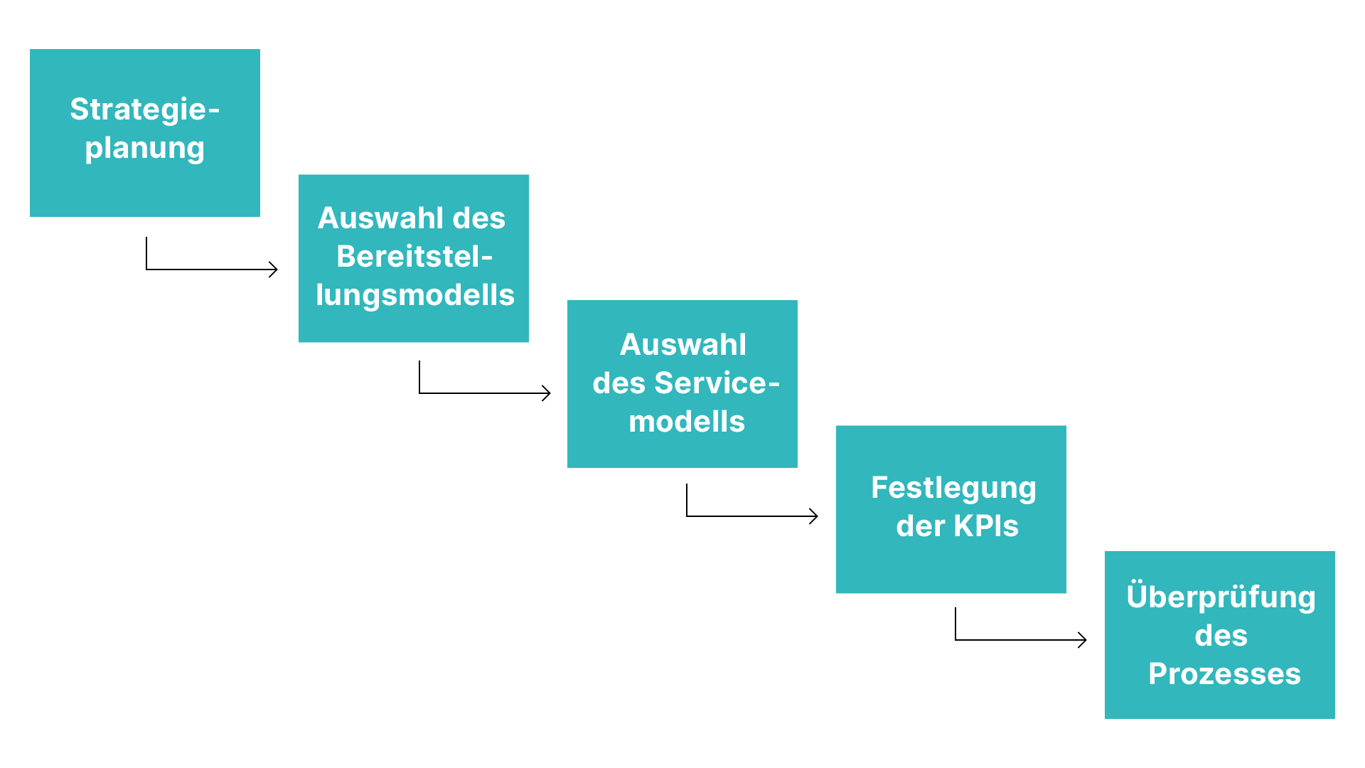 migrate to cloud workflow