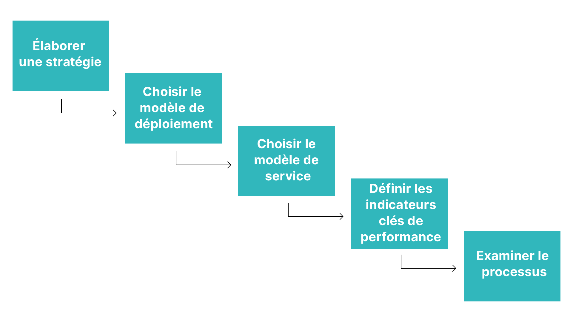 migrate to cloud workflow