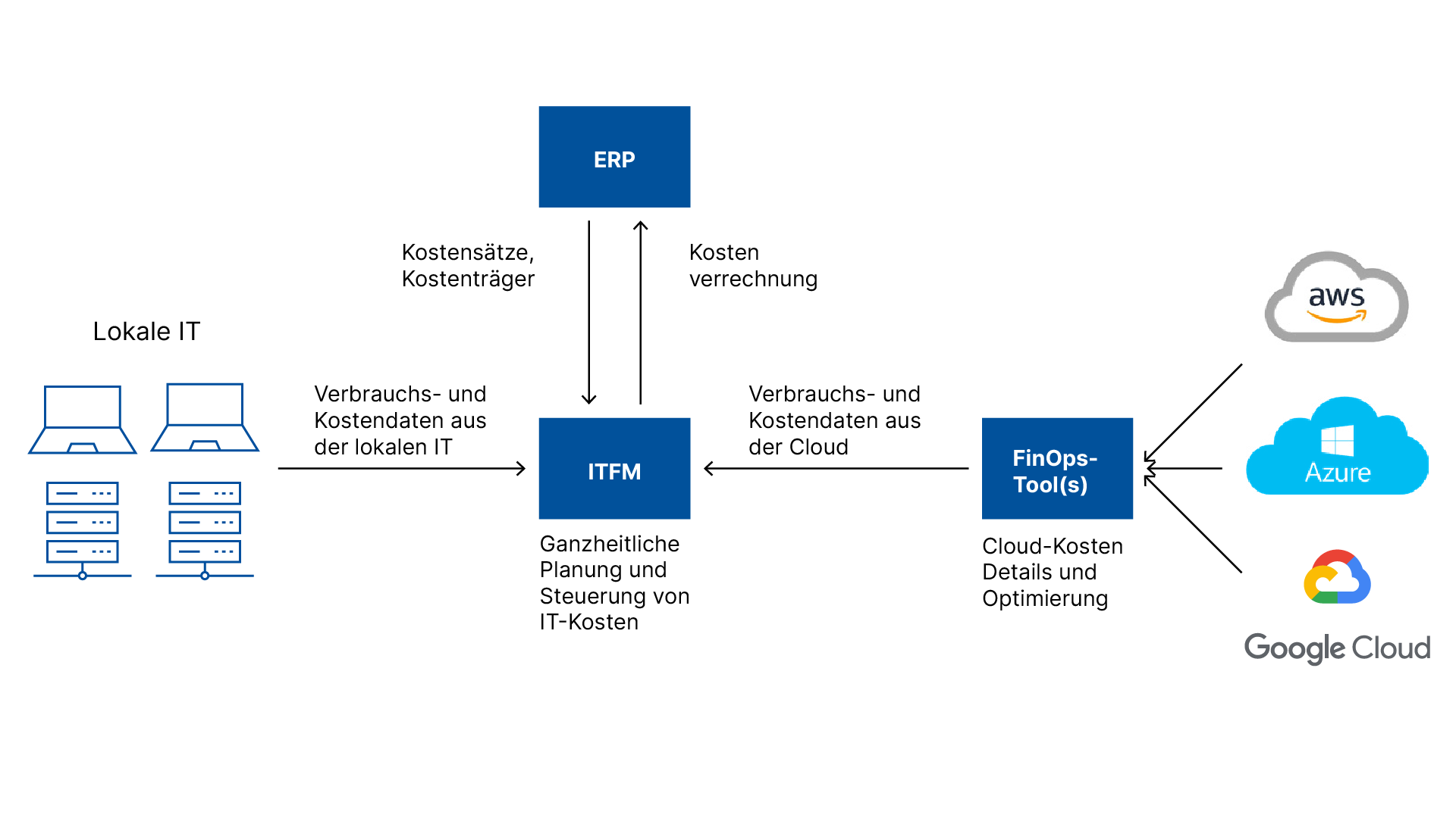 Integration ITFM and FinOps