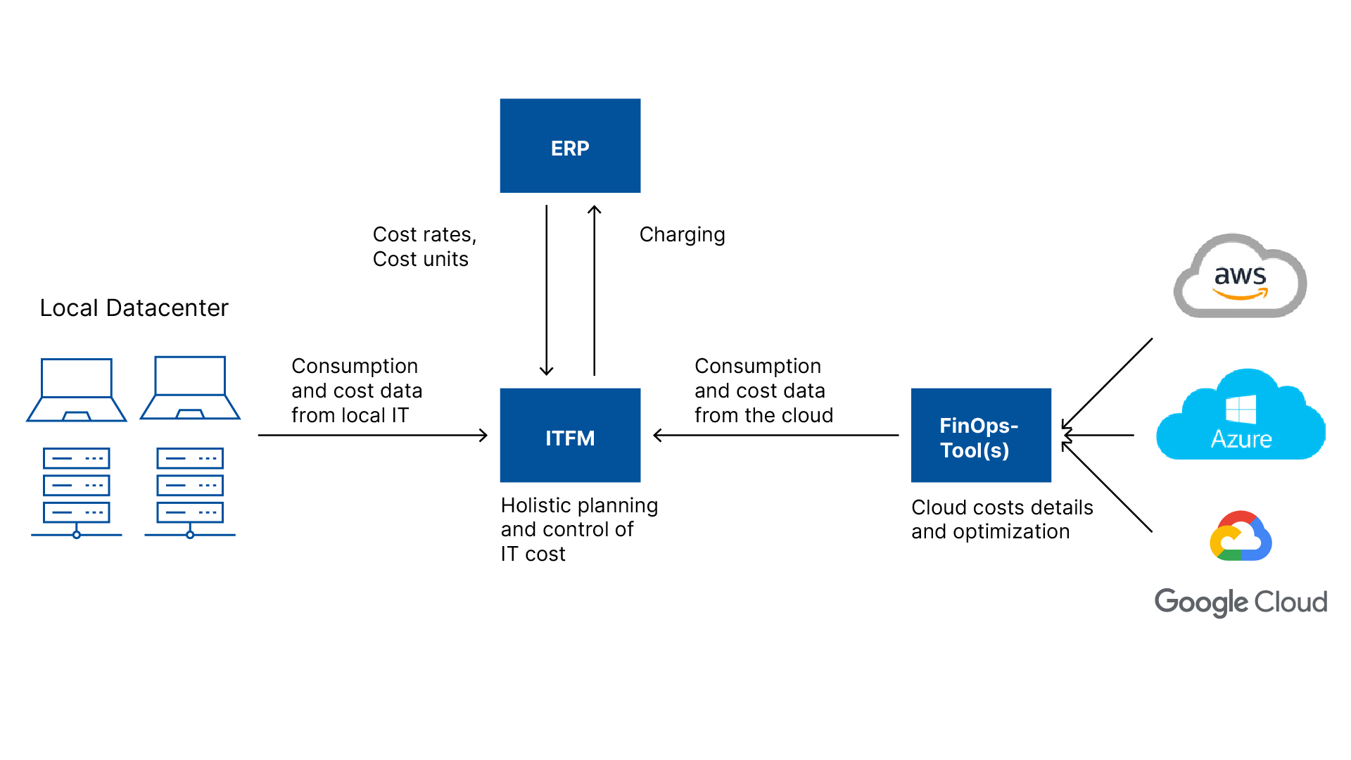 Integration ITFM and FinOps